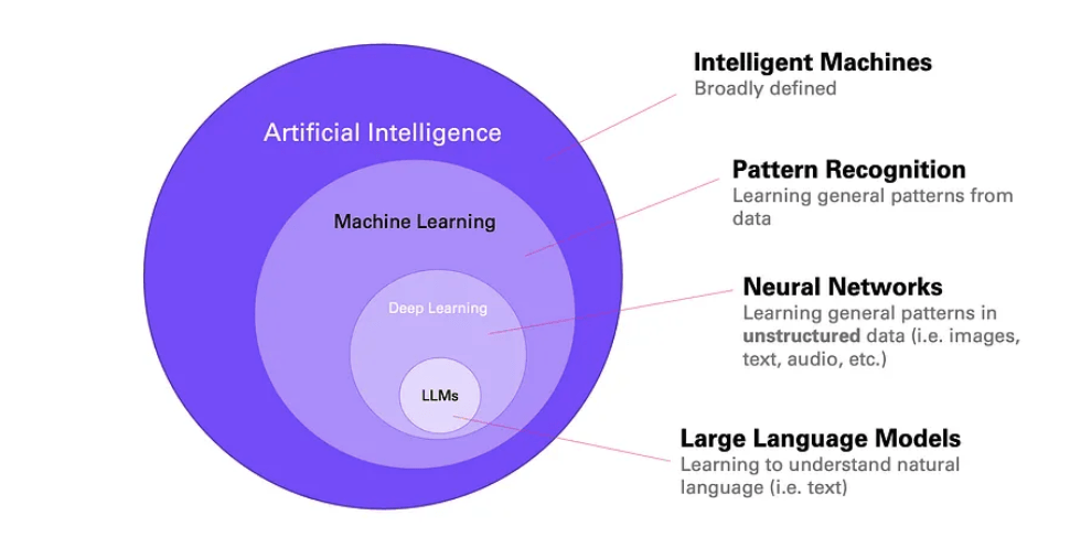 How LLM’s Work: Understanding the AI Revolution 2 LLM's